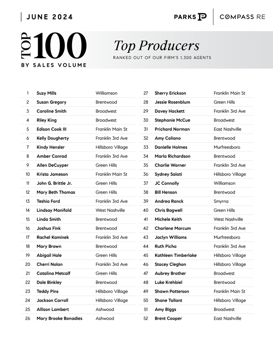 Compass530's tweet image. Top Producers for June 💎

These top agents exemplify the essence of professionalism and excellence in real estate. Congratulations to all that made the list!