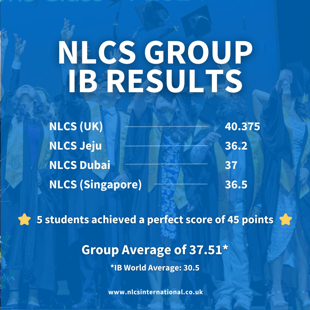 NLCSIntlLtd's tweet image. We are thrilled to announce the outstanding IB results for the NLCS family of schools. A special shoutout to 5 students across our school group who achieved a perfect score of 45 points!
#IBResults #ExcellenceInEducation #internationaleducation #IBDP #internationalbaccalaureate