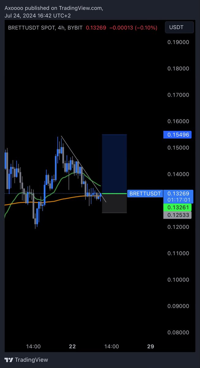 $BRETT Didn’t move yet.