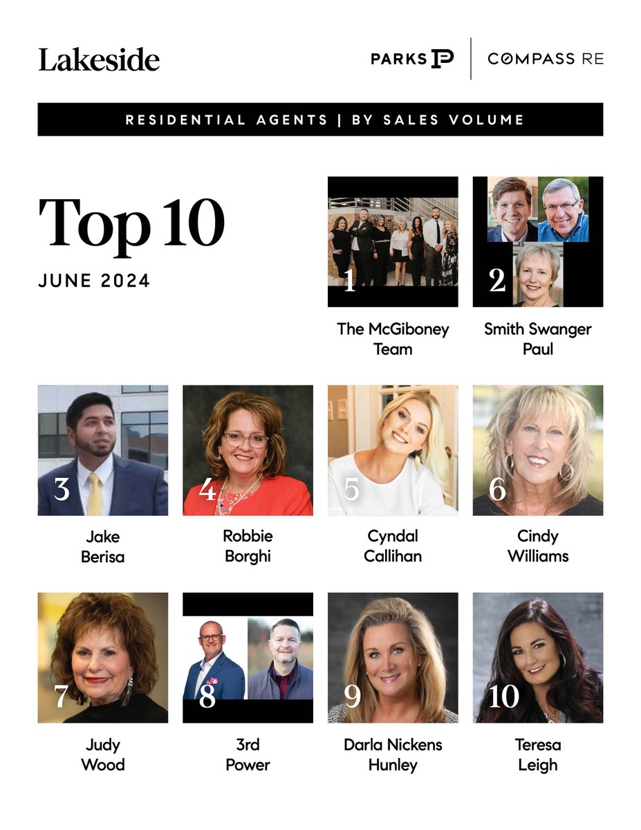 Compass530's tweet image. Top 10 Lakeside Agents for June 💎
Congratulations, your hard work and dedication have truly made a difference!