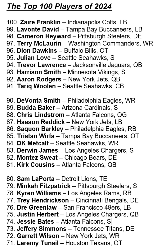 NFLMedia's tweet photo. The #NFLTop100 Players of 2024 continues TODAY w/ No. 70-61 revealed at Noon ET on @NFL+

Here are players ranked No. 100-71 revealed thus far https://t.co/B7BRTpNJZc