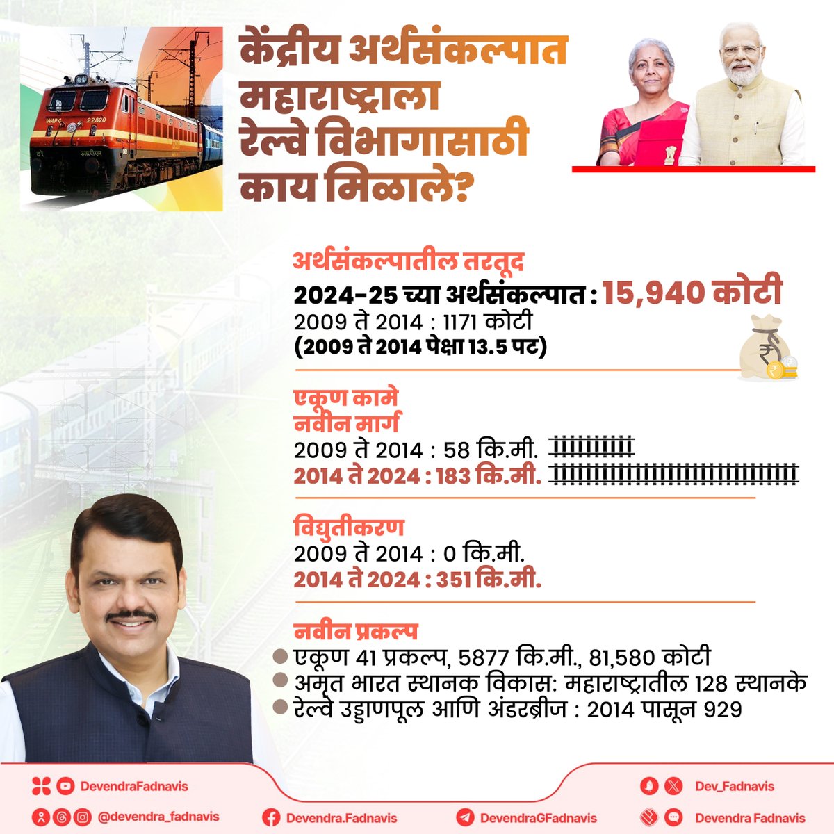 केंद्रीय अर्थसंकल्पात महाराष्ट्राला काय मिळाले, याच्या प्रमुख तरतुदी मी कालच सांगितल्या होत्या. आता रेल्वे मंत्रालयाच्या माध्यमातून महाराष्ट्राला काय मिळाले, याची माहिती आज देतो आहे. 
रेल्वे विभागाअंतर्गत सुमारे ₹15,940 कोटी रुपयांची तरतूद महाराष्ट्रासाठी करण्यात आली आहे. 
मला