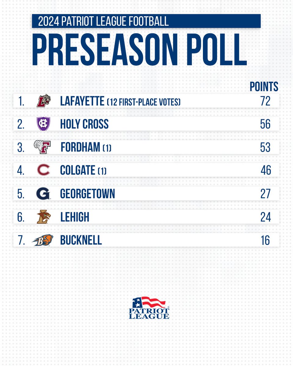 Patriot League (@patriotleague) on Twitter photo ๐ฃ๐ฎ๐๐ฟ๐ถ๐ผ๐ ๐๐ฒ๐ฎ๐ด๐๐ฒ ๐๐ป๐ป๐ผ๐๐ป๐ฐ๐ฒ๐ ๐ฎ๐ฌ๐ฎ๐ ๐ฃ๐ฟ๐ฒ๐๐ฒ๐ฎ๐๐ผ๐ป ๐๐ผ๐ผ๐๐ฏ๐ฎ๐น๐น ๐๐ผ๐ป๐ผ๐ฟ๐ (๐ณ.๐ฎ๐.๐๐)
Lafayette claims the top spot in the preseason poll; Holy Cross, Fordham and Colgate follow in order
bit.ly/3LCtXU3 ๐ฃ๐ฎ๐๐ฟ๐ถ๐ผ๐ ๐๐ฒ๐ฎ๐ด๐๐ฒ ๐๐ป๐ป๐ผ๐๐ป๐ฐ๐ฒ๐ ๐ฎ๐ฌ๐ฎ๐ ๐ฃ๐ฟ๐ฒ๐๐ฒ๐ฎ๐๐ผ๐ป ๐๐ผ๐ผ๐๐ฏ๐ฎ๐น๐น ๐๐ผ๐ป๐ผ๐ฟ๐ (๐ณ.๐ฎ๐.๐๐)
Lafayette claims the top spot in the preseason poll; Holy Cross, Fordham and Colgate follow in order
bit.ly/3LCtXU3