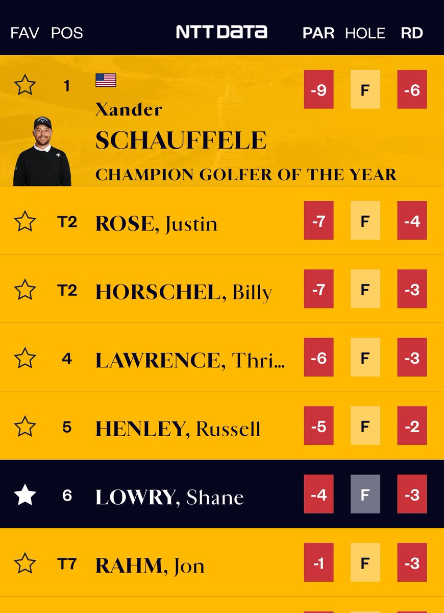 A full place in both main markets at last weeks <a href="/TheOpen/">The Open</a> to continue a very strong July 📊📈 As <a href="/JustinThomas34/">Justin Thomas</a> 🇺🇸 placed 3rd in the FRL Market and <a href="/ShaneLowryGolf/">Shane Lowry</a> 🇮🇪 came Outright 6th ⛳️ 

These Bets: 1.5pts Outlaid, 7pts Returned 💵 

📲 sjpgolftips.com  ➡️  WELCOME50