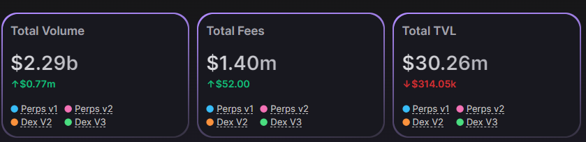 MetavaultTRADE's tweet photo. Metavault is a comprehensive ecosystem featuring:

♏️ Real yield-generating activities, with over $1.4M in revenue
♏️ A single token, $MVX, that directly benefits from these revenues (buybacks and burns)
♏️ $30M in TVL
♏️ Consistent growth with new chains &amp; products coming https://t.co/cFFvcNZI1U