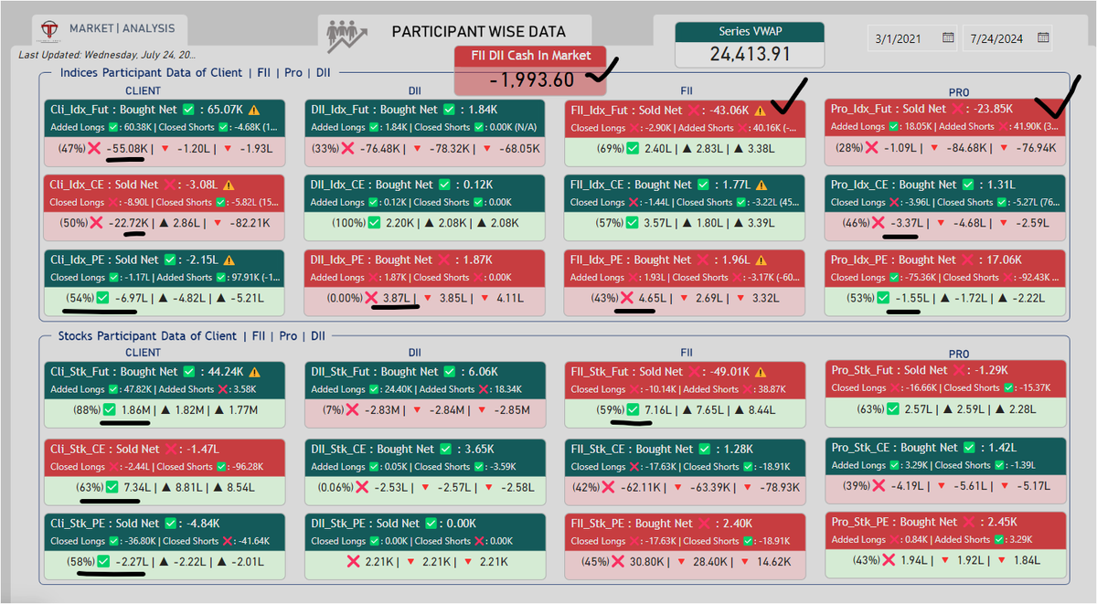 TacticalTrade44's tweet photo. 🚨FII DII DATA FOR 25 Jul 2024 |
🚨INTRADAY LEVELS | BANKNIFTY | FINNIFTY | NIFTY 🟢Follow :
@TacticalTrade44
#Nifty #nifty50 #marketupdates #StockMarketindia #Midcaps #StockMarketNews #fiidiidata #Reliance #ICICIBank #HDFCBK #HDFCBANK #VerifiedBySensibull #sensex https://t.co/AiZmKM9ekO