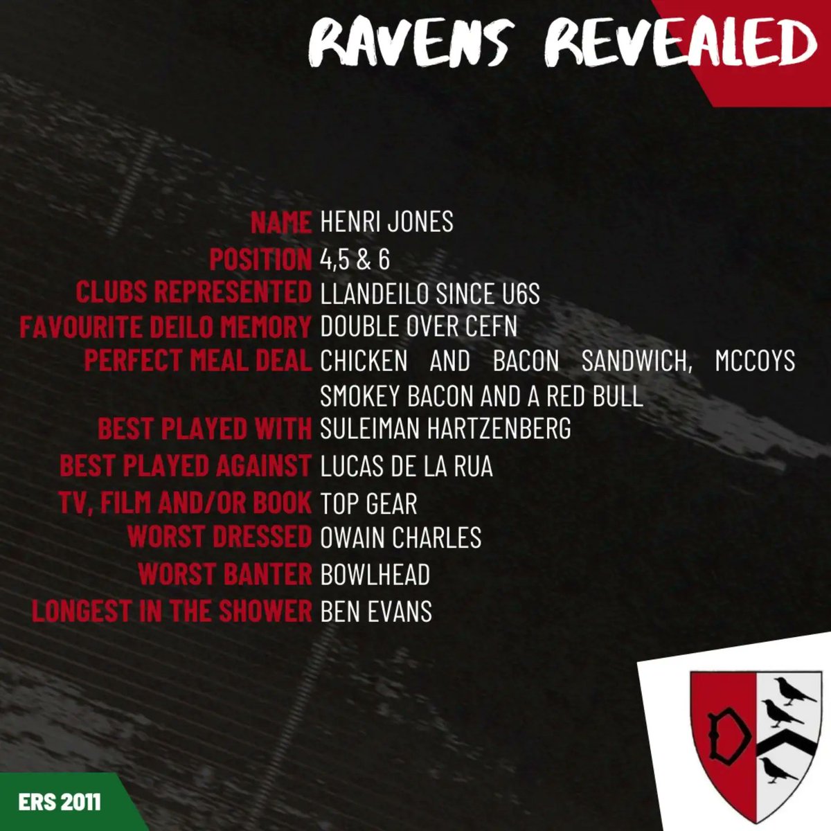 ⚪⚫RAVENS REVEALED ⚫⚪

Ein 'Raven Revealed' olaf am yr haf ma yw neb llai na Henri 'Shuffs' Jones. Enghraifft wych arall o’r bois sydd wedi dod drwy’r iau a’r ieuenctid ac wedi aros yn ffyddlon i’w glwb, I gweld yn arwain trwy esiampl ar y cae wythnos ar ol wythnos.