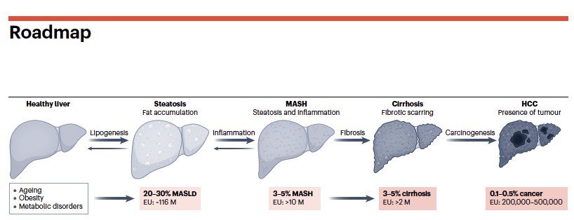 ReibergerThomas's tweet photo. ❓Best Trial Design in #MASLD #MASH #Cirrhosis
🎯Adapted Endpoints according to Target Population
🧑⚖️@US_FDA 💊#EMA Guidance
🩸#Varices as #OrdinalOutcomes
@NatRevGastroHep 📕https://t.co/aIy5L11YoN https://t.co/zEDGhOglnw