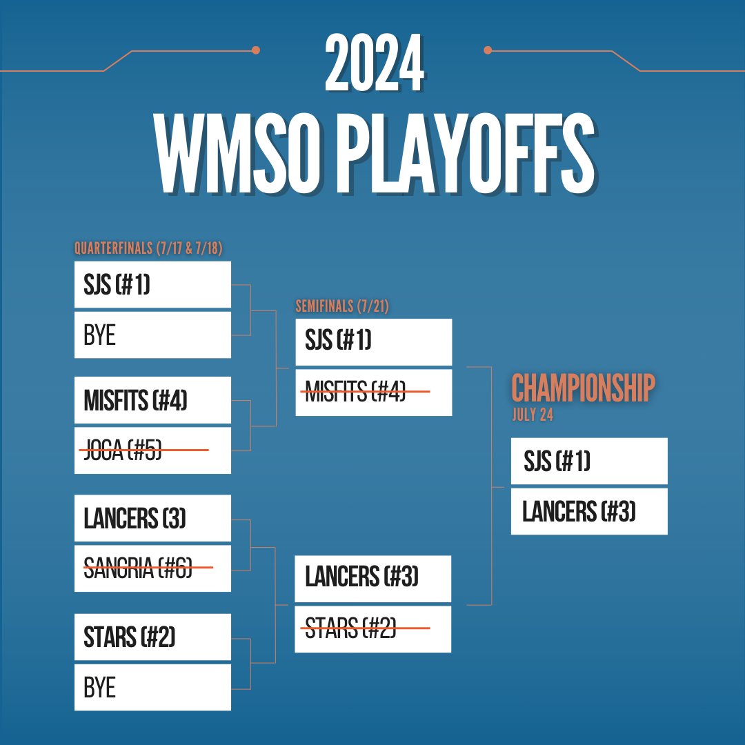 MSO_updates's tweet photo. TONIGHT — WMSO’s 2024 championship match! 🏆⚽

SJS (#1) v. Lancers (#3)
7 p.m. @ Mt. Laurel-Memorial Field 2

Top-seeded SJS is seeking their third straight WMSO title, while Lancers will look to upset another top team to earn their first championship victory in team history. https://t.co/U3YDSqK15O