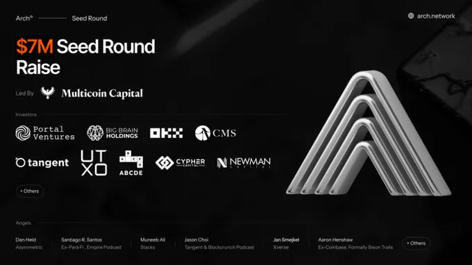 nhocck0n's tweet image. Introducing @ArchNtwrk

🔹 Tech: Zero-Knowledge Virtual Machine (ZKVM) &amp;amp; Decentralized Verifier Network. 
🔹 Funding : Successfully raised 7m$
 🔹 Investors: Lead by Multicoin Capital, Okx Ventures,...
 🔹 Potential: Enables DeFi, DAOs, &amp;amp; more on Bitcoin’s Layer 1.

#ArchNetwork