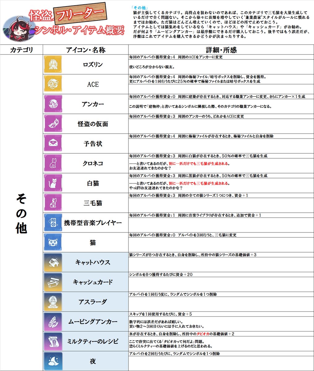 Terma_ster's tweet photo. 【お詫びと訂正】
「フリーター」が名誉ある称号かはさておき、怪盗に対し誤った呼び名をしてしまいました。深くお詫び申し上げます。
また各カテゴリの所感も抜けていたので、併せて修正したものを再度置いておきます。
#幻塔 https://t.co/ZveO9YvhR0