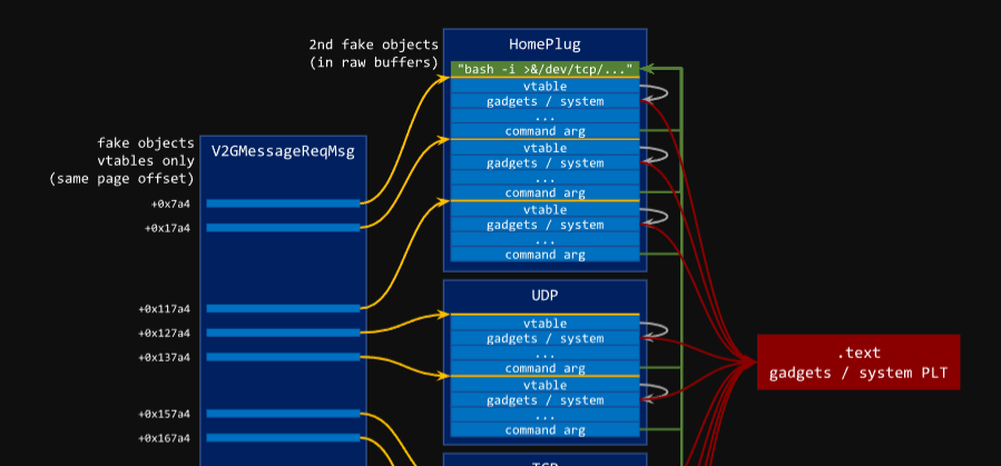 Part 2/2 of our Pwn2Own Automotive exploit writeup for the Phoenix CHARX is now out 🎉

This second post explains how we remotely bypassed ASLR and COP'd our way to a shell. It even includes a GitHub link to the full exploit code. Enjoy!

blog.ret2.io/2024/07/24/pwn…