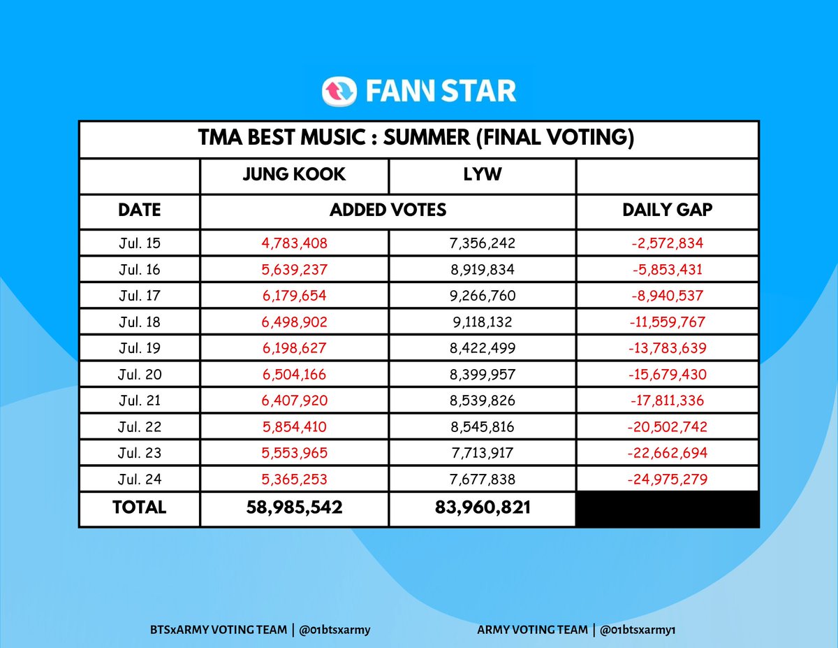 📊 | TMA 2024 - BEST MUSIC SUMMER 

July 24 | Daily Added Votes 

1. ***  = +7,677,838
2. #JK = +5,365,253

Gap: -24.9M ⚠️🔺

Maximise your video votes! 
🗳️:en.fannstar.tf.co.kr/rank/view/bmus…