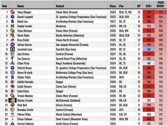 Current Norcal pass rush ratings, can’t wait to compete this season!

<a href="/bcpfootball/">Bellarmine Football</a> 
<a href="/OBM_CoachT1A408/">Nate Tia, M.S.</a> <a href="/DSakalia_OBM/">Dimitri Sakalia</a> <a href="/CoachUmufuke/">Sione Umufuke</a> <a href="/ThurmondMoore/">Thurmond Moore</a> <a href="/DWisePreps/">Dominique Wise M.Ed</a> <a href="/DougLocker1/">Doug Locker</a> <a href="/BrandonHuffman/">Brandon Huffman</a>