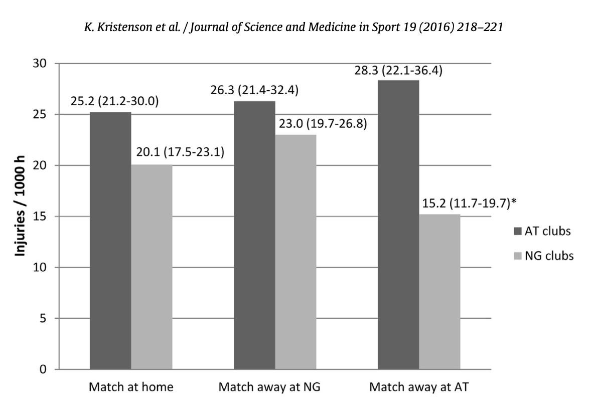 ➡️ This study showed no association between surface shifts or playing matches on an unaccustomed surface and time-loss injury risk in professional football, suggesting that players can cope with playing on different surfaces. 

Link ⚽️ ➡️ pubmed.ncbi.nlm.nih.gov/26095372/