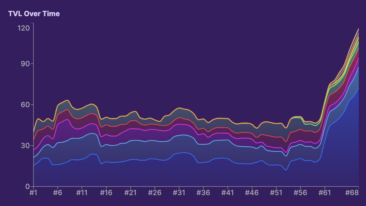 PoolTogether_'s tweet photo. Now that's a pretty lookin' chart. 💅

The TVL on @base has more than doubled in the past week!

More yield being contributed to the prize pool means more and bigger prizes for all. 

Dive in today for a chance to win the daily growing grand prize. https://t.co/g0IFDISfSy
