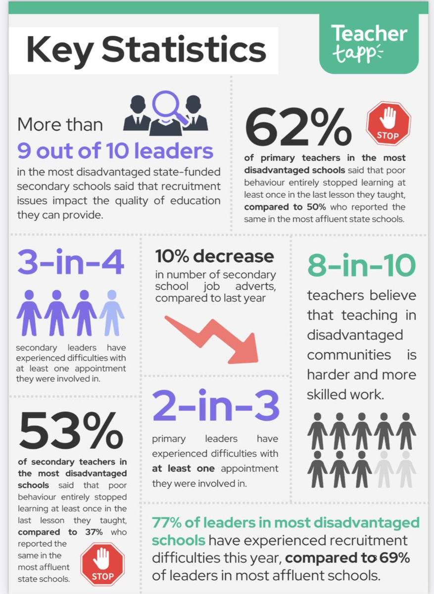 Kathryn Morgan (@kathrynmorgan_2) on Twitter photo Super interesting and insightful annual report from <a href="/TeacherTapp/">Teacher Tapp</a> on the key trends and challenges with teacher recruitment and retention. Recommend giving it a read if you haven’t already.
teachertapp.co.uk/publications/r… Super interesting and insightful annual report from <a href="/TeacherTapp/">Teacher Tapp</a> on the key trends and challenges with teacher recruitment and retention. Recommend giving it a read if you haven’t already.
teachertapp.co.uk/publications/r…