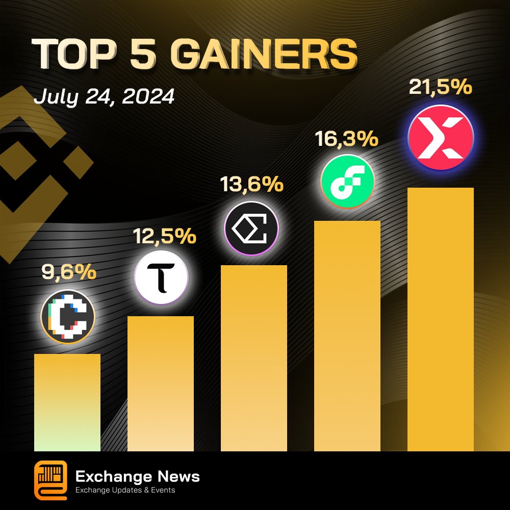 exchangeneww's tweet photo. #Binance
π 24H Top 5 Gainers on #Binance (July 24, 2024) π₯
1β£ $STMX π @stormxio
2β£ $FLOW π @flow_blockchain
3β£ $ENA π @ethena
4β£ $TAO π @opentensor
5β£ $CVX π @ConvexFinance
πSign up for Binance Account π https://t.co/aVaYb8GfH1
#Crypto #Top5Gainers
@binance