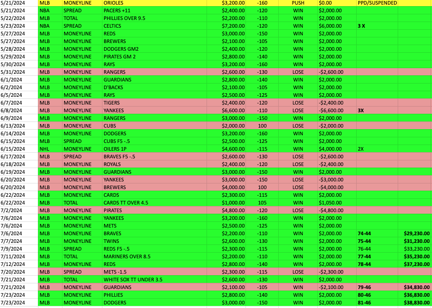 MaxWinnersFREE's tweet photo. Here is what you are miss out on by not being a LIFETIME #ELITE Member

Year To Date 81-46 (64%) 💸💸💸

+388.30 units ($100 unit bettor +$38,830.00)

DM to get 75% OFF LIFETIME Today ONLY!!! 

WHALE SEASON IS ALMOST HERE #LFG 

#GamblingX #MAX #WINNERS #LifeTimeVIP https://t.co/YRce5sSd6k