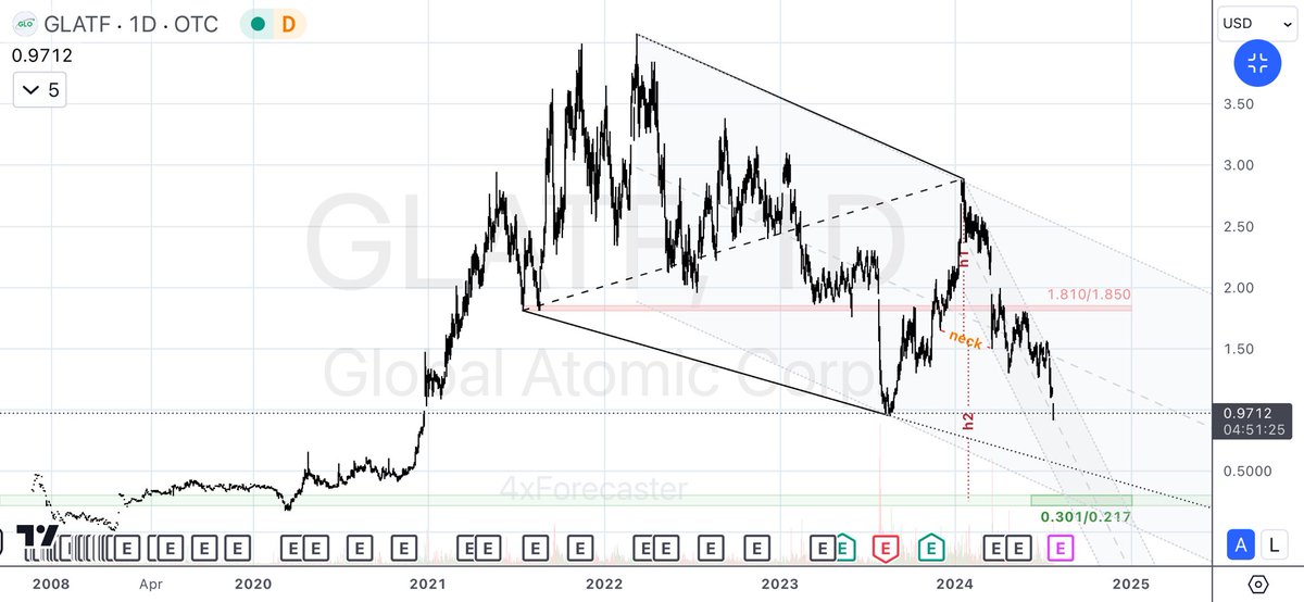 4xForecaster's tweet photo. $GLATF | $GLO:
#GLATF - Tech-Note:
• Still moving as forecast, carving significant lower-lows
• Model’s forecast remains unchanged: still eyes 0.301/0.217
#Uranium #GEO https://t.co/OkfrvoGJGD