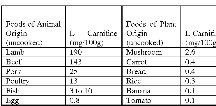 Kamala Harris supports changing USDA guidelines to reduce red meat consumption. About 50% saturated &amp; 50% monounsaturated fat, beef &amp; lamb are the best sources of vitamin A, all B-vitamins + minerals like zinc. Heart-Healthy L-Carnitine is abundant only in red meat. Bon Appétit.