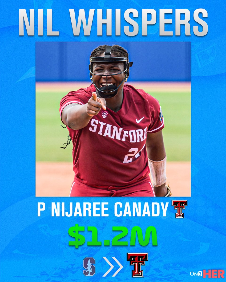 On3's tweet photo. NIL Whispers: Texas Tech softball transfer pitcher NiJaree Canady is set to receive roughly $1.2M from collective 'The Matador Club,' @petenakos confirms🤯

https://t.co/cEv2PRwd6t