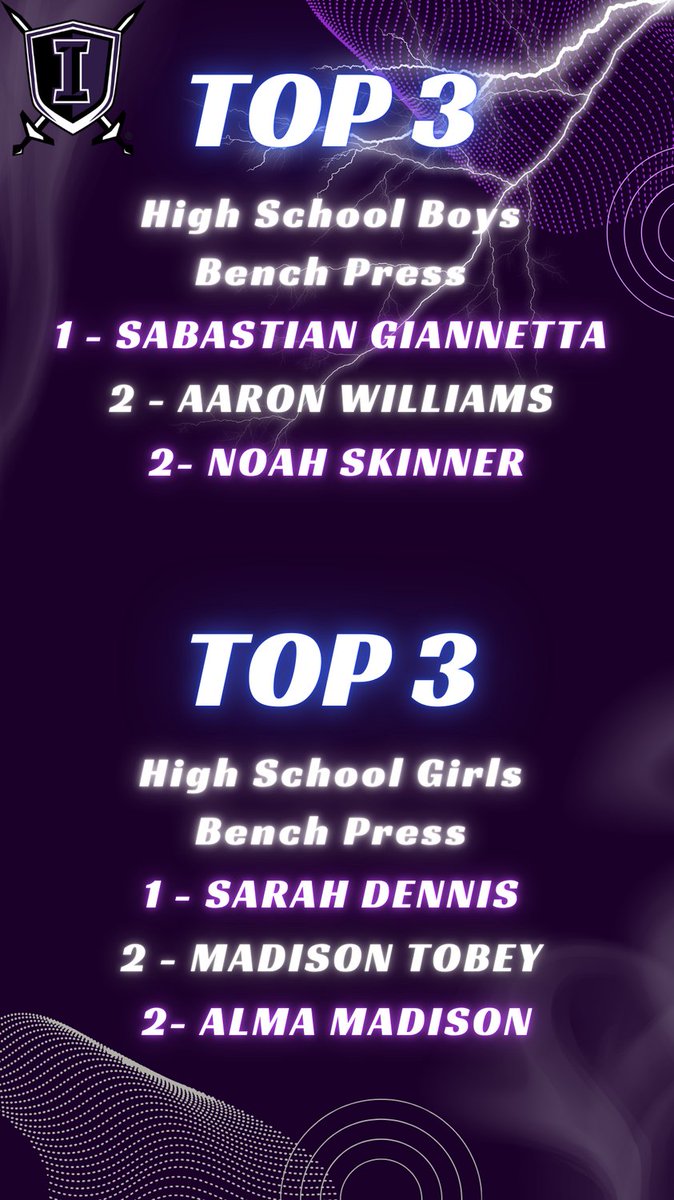 IHSStrength's tweet image. Only one day left for 2024 SAC Camp. Tested our bench max & had lots of kids making lots of improvements. Great job Knights! #IndyStrong #StateofMind