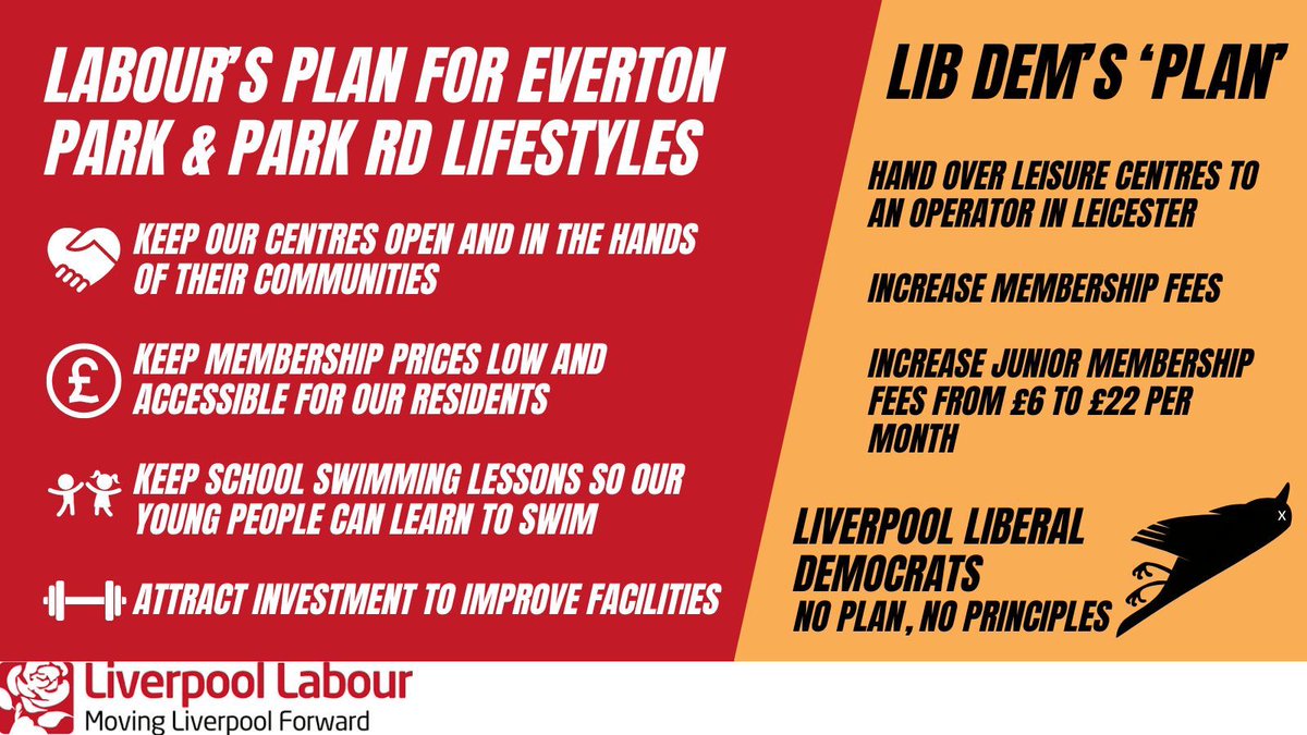Tonight <a href="/lpoolcouncil/">Liverpool City Council</a> discussed the future of leisure centres

Labour backed a plan to keep Everton Park and Park Rd open &amp; in the hands of communities

While the Liberal Democrats argued to hand centres over to external operators, leading to higher fees for local people