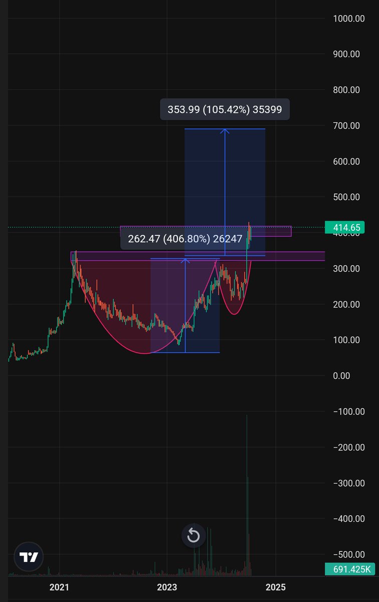 vsourbh's tweet photo. 🚀This Hidden GEM is Set to 2x🚀

CMP 415💰
Theme: IT
Cup &amp; handle multi year #Breakout &amp; retest done
Ready to fire 🔥 
Keep on radar 

📌Follow, Retweet and Comment to get stock name in your DM

#Budget #SwingTrading #investing #nifty50 #Multibagger #StocksToBuy
#nasdaq #hfcl https://t.co/P3p8Opz3Cy
