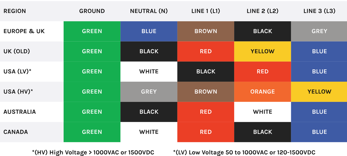 Electrical Wire Colour Standards
Electrical wiring colours for three phase electrical applications are standardised to aid the identification of individual wire phases. Wiring colour codes for AC and DC power distribution circuits have changed on numerous occasions.