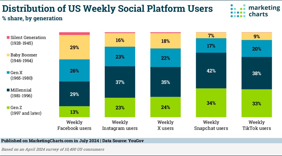 Facebook is heavily used by older generations, with 56% of its weekly users being Gen X or older. The report also highlights varying usage motivations: Facebook users prioritize keeping in touch with friends, while TikTok users are driven by a desire for entertainment.
