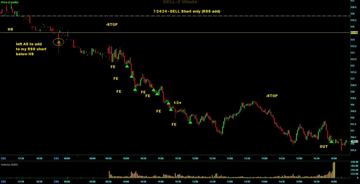Switterman's tweet photo. $DELL - added to a winner this morning on this short when it broke the HS level, used an AS below HS. 

#AddingToWinnersWorks
#HSBreakShortSetupsWork https://t.co/jFvYDQmCPY