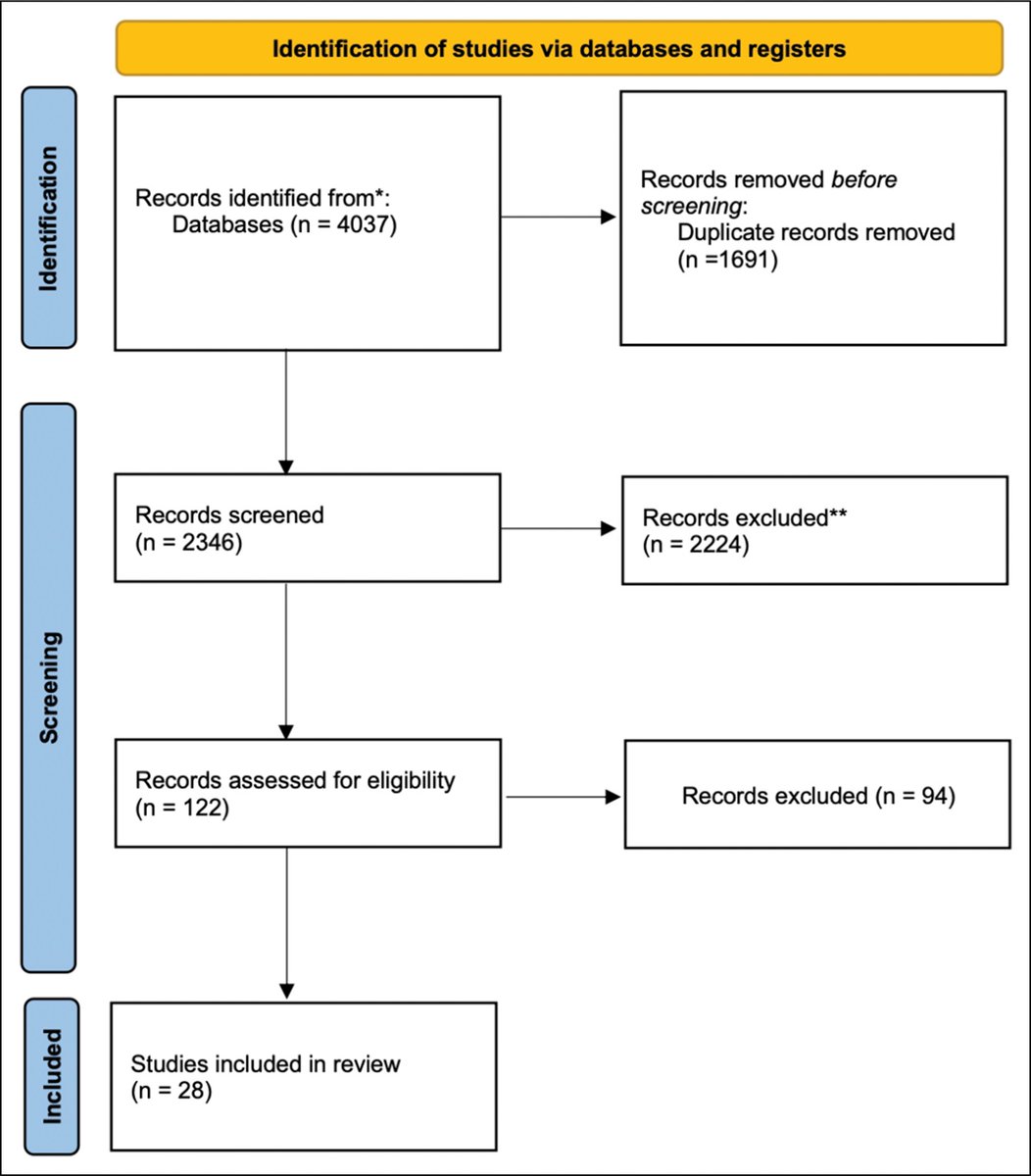 How does depressive symptom management impact total joint arthroplasty? Learn more here! bit.ly/46cWcCi <a href="/faranchaudhry99/">Faran Chaudhry</a> @Dinosaur_MD