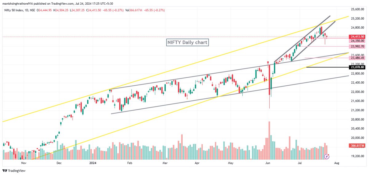 Sharefreakadda's tweet image. &quot;As long as the #Nifty closes above 24,350, the bullish outlook remains intact. According to the weekly chart, the Nifty appears to be forming an evening star bearish #candlepattern, which will be confirmed after the weekly candle closes on Friday.&quot;
#NSEIndia @MyFnO