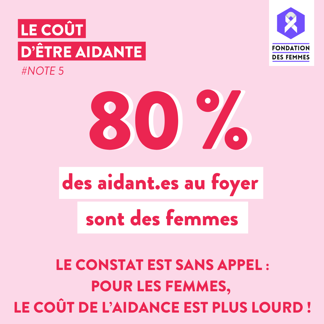 Fondationfemmes's tweet photo. Le saviez-vous ? 🤔
80% des aidentes au foyer sont des femmes !
Pourquoi l’aidance freine l’émancipation économique des femmes ?
Lisez la nouvelle note de l'Observatoire de l'émancipation économique des femmes de la Fondation des Femmes rédigée par Laure Marchal 👇 https://t.co/sFMdqRJTdb