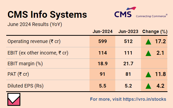 VRStocks's tweet photo. CMS Info Systems Ltd, First Quarter Result FY25

➡️Revenue up 17% YoY to Rs 599 Cr.

➡️PAT grew 12% YoY led by the growth in topline.

For much more on CMS Info Systems : https://t.co/ysGFzebBcz

For more stock ideas and insights : https://t.co/WpIz3k6sb0

#cmsinfosystem #cms #valueresearch #Q1FY25 #sensex #FinancialResults #stockmarketIndia