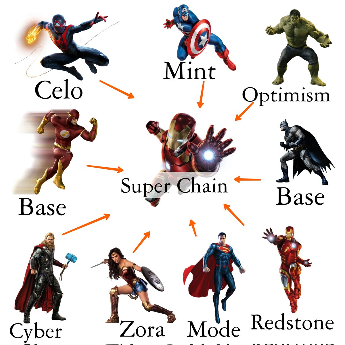 Bit0Bit's tweet image. Simplified the @Optimism super chain for @BuildOnCyber week #1! #SocialSummer #Superstars #LFG