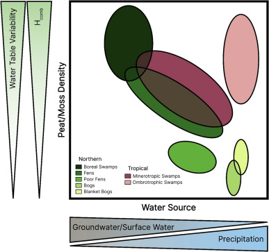 Global Water Futures Publications (@gwf_pubs) on Twitter photo Long-term sequestration of toxic metals and metalloids in peatlands is at increasing risk due to climate change enhanced peatland fires sciencedirect.com/science/articl… <a href="/Colin_PRM/">Colin McCarter</a> <a href="/Borealconserve/">Boreal Conservation</a> Long-term sequestration of toxic metals and metalloids in peatlands is at increasing risk due to climate change enhanced peatland fires sciencedirect.com/science/articl… <a href="/Colin_PRM/">Colin McCarter</a> <a href="/Borealconserve/">Boreal Conservation</a>