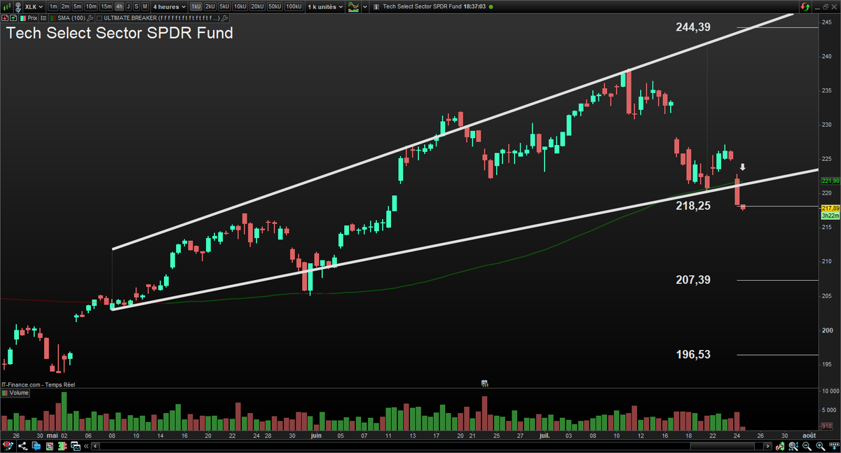 ArtificallCom's tweet photo. ⚠️ The Technology Select Sector ETF is breaking down a rising broadening in the 4-hour timeframe.

Next target: 207.4$ 🎯
Stoploss: 244.39$ 🛑

$XLK #XLK #Nasdaq #TradeIdea #TradingSignal #StockAlert #Prorealtime #Prorealcode