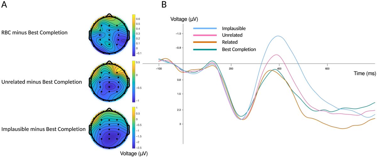 Neurobiology of Language (@jneurolang) on Twitter photo Strong Prediction: Language Model Surprisal Explains Multiple N400 Effects | doi.org/10.1162/nol_a_… | by <a href="/jamichaelov/">James Michaelov</a>, Megan D. Bardolph, Cyma K. Van Petten, Benjamin K. Bergen & <a href="/CoulsonSeana/">Seana Coulson</a> Strong Prediction: Language Model Surprisal Explains Multiple N400 Effects | doi.org/10.1162/nol_a_… | by <a href="/jamichaelov/">James Michaelov</a>, Megan D. Bardolph, Cyma K. Van Petten, Benjamin K. Bergen & <a href="/CoulsonSeana/">Seana Coulson</a>