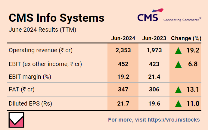 VRStocks's tweet photo. CMS Info Systems Ltd, First Quarter Result FY25

➡️Revenue up 17% YoY to Rs 599 Cr.

➡️PAT grew 12% YoY led by the growth in topline.

For much more on CMS Info Systems : https://t.co/ysGFzebBcz

For more stock ideas and insights : https://t.co/WpIz3k6sb0

#cmsinfosystem #cms #valueresearch #Q1FY25 #sensex #FinancialResults #stockmarketIndia