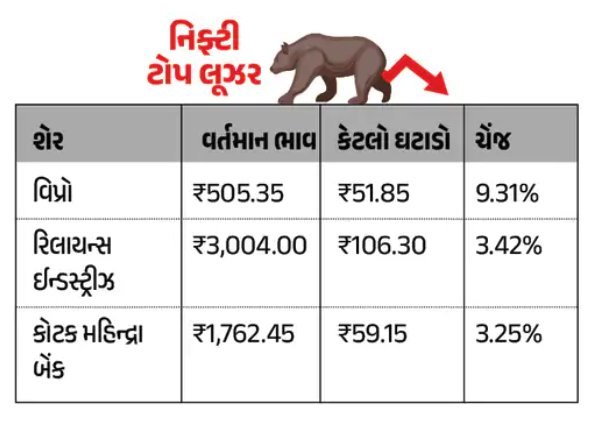 Keyurmulani6021's tweet image. #niftyOptions #Shareholder  #sharemarketindia