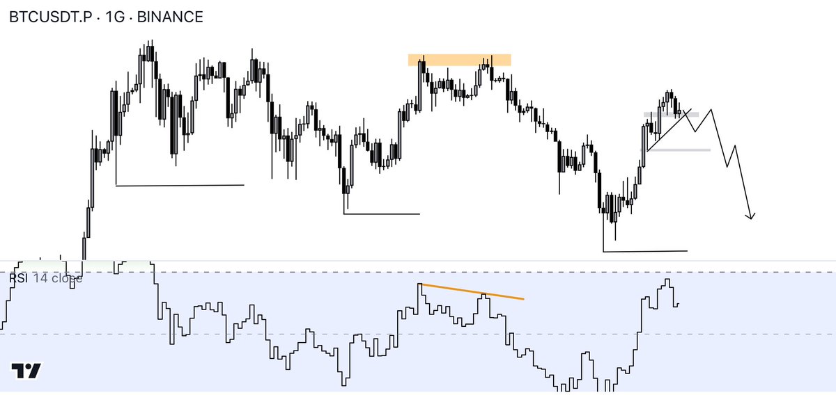 NeverLoseTrader's tweet photo. #Bitcoin 1 D SWING ANALİZ 📌

Günlük grafikte #Bitcoin turuncu kutu ile belirttiğim seviyede bir ikili tepe yaptı.

Ayrıca aynı bölgede RSİ baktığımızda fiyat tepeleri eşit iken rsi tepeleri düşmüş yani negatif uyumsuzluk onaylı bir ikili tepe ardından keskin bir düşüş yaşanmış.

Bu zamanlarda görülen yükseliş ise bu ikili tepenin düzeltmesi olarak görünüyor.

Tepeden dibe çektiğim fibonacci düzeltmelerinde ise 0.786 seviyesine temas gelmiş ve fiyat şuan 0.618 - 0.786 aralığında.

Ayrıca fiyat dipleri düşük dipler yapmış ve yüksek tepeler gelmemiş günlük grafikte düşen trend market hali devam ediyor.

Bu ise fiyatın tekrar 55000$ - 53000$ aralığını hatta daha altını ziyaret edeceğini gösteriyor.

Fakat bir haberle ortamın tamamen değişeceğini unutmamak gerekiyor.
Ben sizlere işin teknik tarafını aktarmak ile görevliyim benim işim budur.

Beklentim düşüş ve bir Swing ( orta vade ) bir analizdir.

Düşüş senaryosunun sona ermesi için ise 71000$ bölgesinin üzerinde günlük kapanışlar gerekiyor.

#Bitcoin #Kriptopara