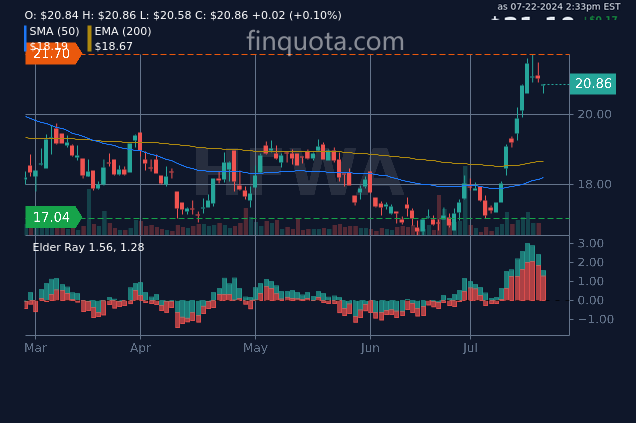 FinQuota's tweet photo. Can we expect Heritage Financial Corporation to predict a taco takeover in the stock market on July 24, 2024?
Source: https://t.co/ONGVFnrc5P
#EconomicForecast #investmentstrategy #HFWA #financialmarkets #heritage #corporation https://t.co/qanrJfRQaL