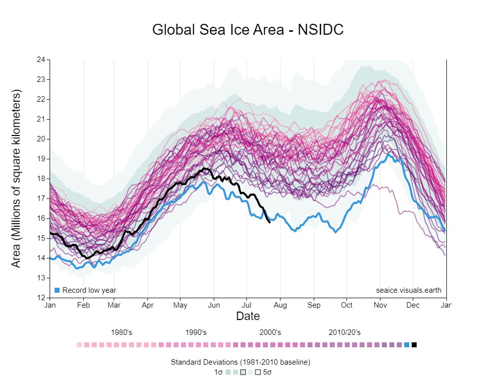#Global Sea Ice taking a nose dive to record lows. We are losing over 25,000 tonnes of Ice from the #Arctic per second. That’s a lot of Ice. #Earth's heating rate will accelerate the more #sea #ice we lose. The general public is totally unaware of this danger.