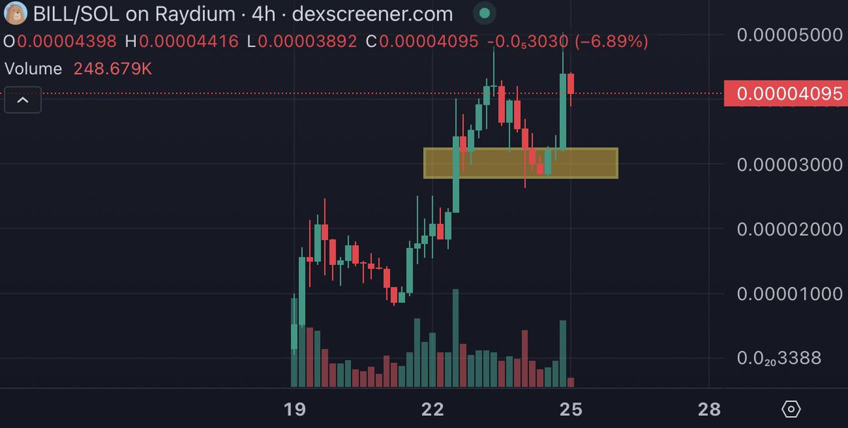 $BILL just hit ATH: $43M 🚀

-Heading to $1B
-Breaks ATHs consistently
-Big buy: 1.3B units for ~$20K
-Unique: first teddy bear 🧸 on #Solana

Perma bull, but loving this bear 🧸❤️

<a href="/billthebearmeme/">Bill</a> #BILLtoABillion