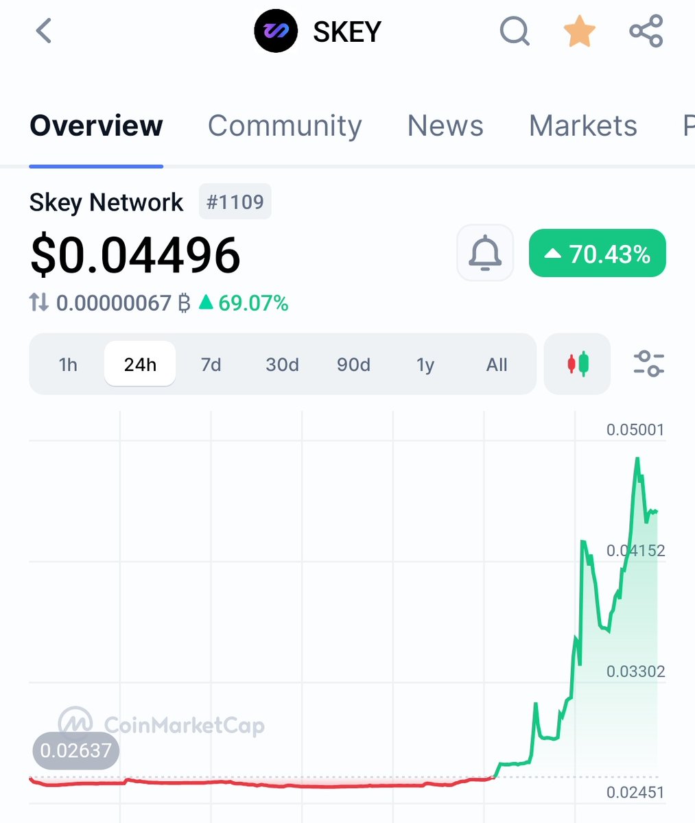 JayChatsCrypto's tweet photo. $SKEY doing 70% in 24 hours 👀 https://t.co/Qq7JtMXYpX