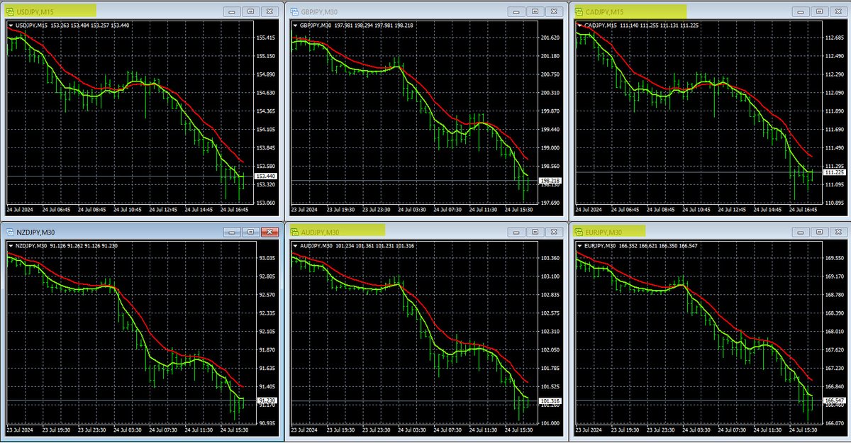 TODAY’S JPY LIVE TRADING SIGNALS, PLUS PRICE MOVEMENT

Today in forex trading the JPY was strong and all JPY pairs had strong sell offs. Some pairs like the GBP/JPY and CAD/JPY should continue dropping, most of the other JPY pairs we would be scaling out lots at the current