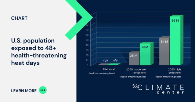AmandaRecruits1's tweet photo. My @ICF Climate Center colleagues used our climate risk analytics platform, ClimateSight, to understand how many more Americans in disadvantaged communities could face health-threatening heat each year by 2050. Learn more. https://t.co/O1xgjuAg5x https://t.co/d4aR1MSqHC