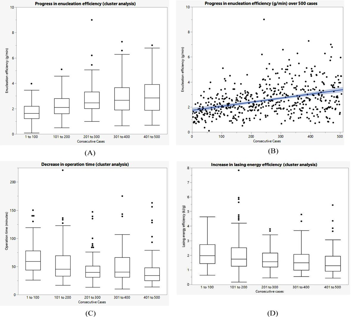 Jonas Herrmann (@jnsherrmann) on Twitter photo Mastering HoLEP is challenging initially, but how long do we keep improving after the initial learning curve? Our recent single-surgeon series published in <a href="/wjurol/">World Journal of Urology</a> shows no plateau even after 500 cases. link.springer.com/article/10.100… Mastering HoLEP is challenging initially, but how long do we keep improving after the initial learning curve? Our recent single-surgeon series published in <a href="/wjurol/">World Journal of Urology</a> shows no plateau even after 500 cases. link.springer.com/article/10.100…